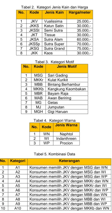 Tabel 2.  Kategori Jenis Kain dan Harga  No.  Kode  Jenis Kain  Harga/meter 