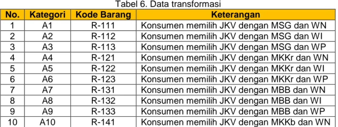 Tabel 6. Data transformasi 