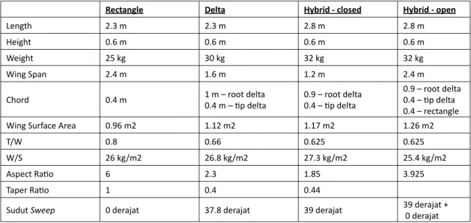 Tabel 2. Spesi ﬁ kasi Ketiga Alternatif Desain HSFTB Tabel 1. Data luas sayap yang dibutuhkan pada berbagai kecepatan