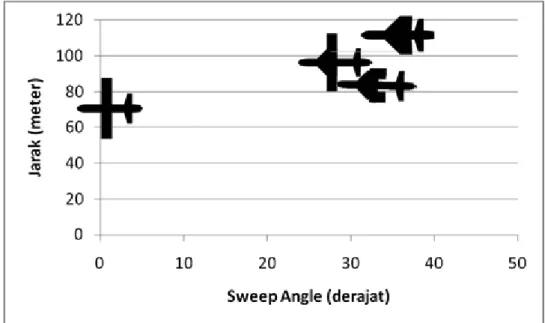 Gambar 10. Posisi Karakteristik Terbang – Jarak Jangkauan Wing PlanformGambar 9. Leading Edge Vortex 8