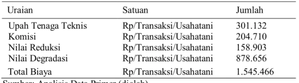 Tabel 1.  Biaya Transaksi Rata-Rata Usahatani Jagung Hibrida Pipilan Kering   Di Provinsi Gorontalo, 2014 