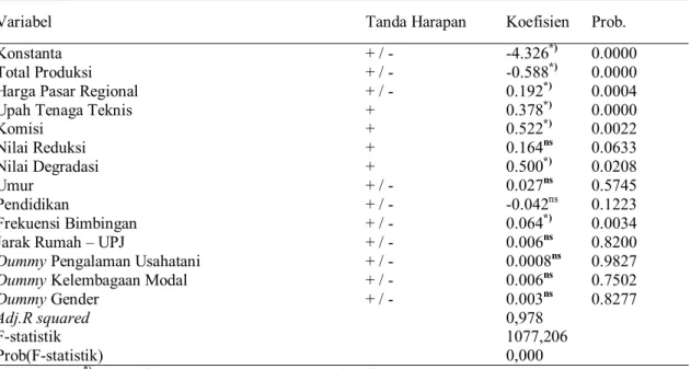 Tabel 2.  Regresi Modal Biaya Transaksi Penjualan Jagung Pipilan Kering Di Provinsi Gorontalo, 2014 