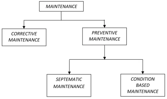 Gambar 4. Diagram Maintenance MAINTENANCE CORRECTIVE MAINTENANCE  PREVENTIVE  MAINTENANCE SEPTEMATIC MAINTENANCE  CONDITION BASED  MAINTENANCE 