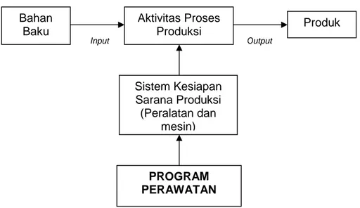 Gambar 2 Diagram perawatan Pendukung Industri (Supandi ; 1998). 