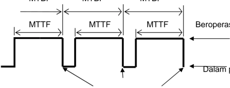Gambar 9. Perbedaan Antara MTBF dan MTTF (Hurst. K ; 2006) 