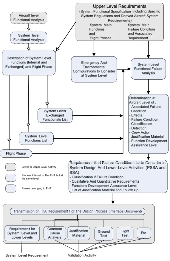 Gambar 2.3 Proses FHA level Sistem 