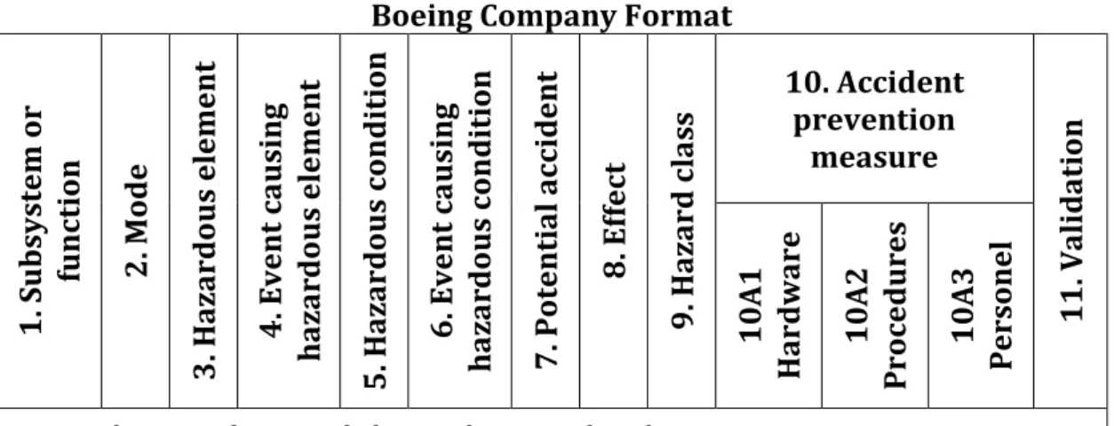 Gambar 4.3. Format PHA Yang Disarankan: Format Milik Boeing Company 
