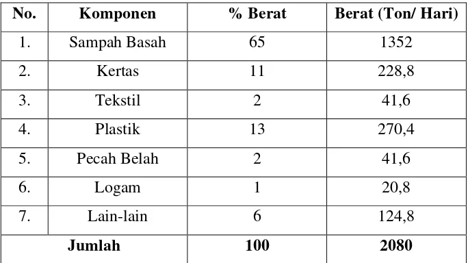 Tabel 3.3 Daerah Pelayanan Sampah di Kota Cimahi 