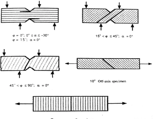 Gambar 1-1. Bentuk – bentuk laminat komposit dan mode kerusakan yang terjadi pada benda uji model Iosipescu[2][3]