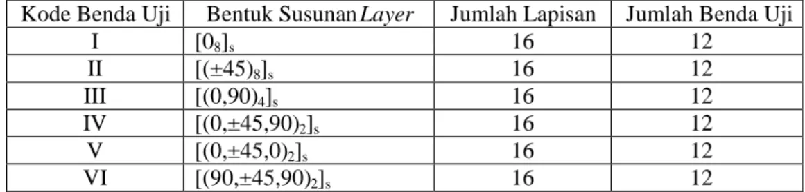 Tabel 2-1. Bentuk susunan layer (lapisan) material komposit yang diteliti Kode Benda Uji Bentuk Susunan Layer Jumlah Lapisan Jumlah Benda Uji