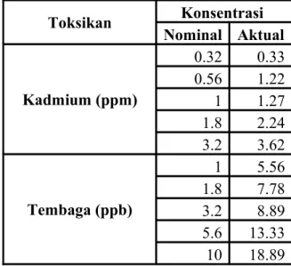 Tabel 3.  Konsentrasi nominal dan aktual kadmiun (Cd) dan tembaga (Cu)  dalam larutan uji