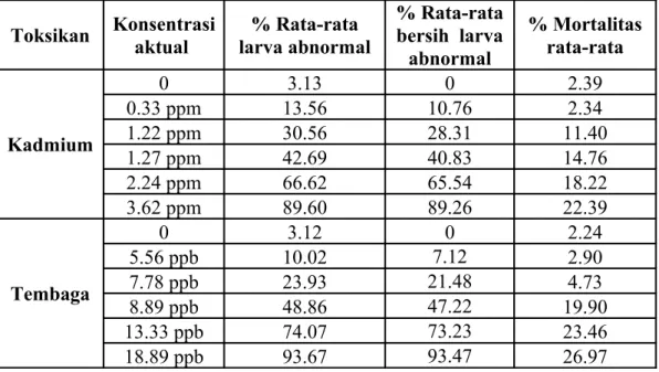 Tabel 7.   Keabnormalan dan mortalitas rata-rata pada uji kadmium dan tembaga  terhadap larva kerang hijau (Perna viridis)
