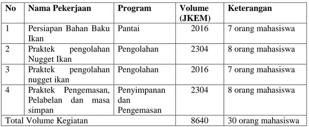 Tabel 2. Uraian pekerjaan, Program dan Volume dalam sebulan  No  Nama Pekerjaan  Program  Volume 
