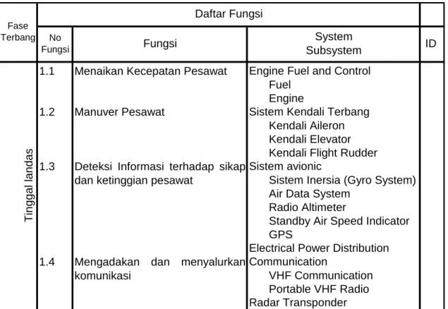 Tabel 3.1 Daftar Fungsi Pesawat (saat tinggal landas) 
