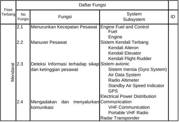 Tabel 3.2 Daftar Fungsi Pesawat (saat mendarat) 