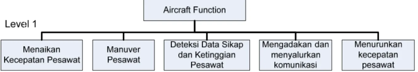 Gambar 3.4 Diagram Functional Tree Pesawat 