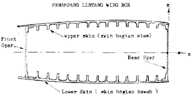 Tabel 1. Beban luar yang bekerja pada wing box  section 1100 mm 