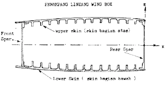 Tabel 1. Beban luar yang bekerja pada wing box  section 1100 mm 