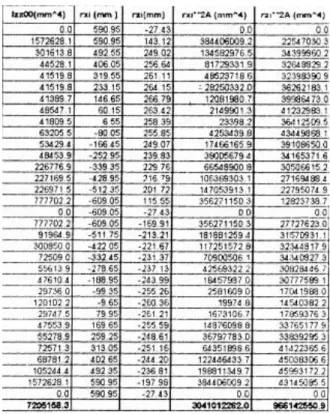 Tabel 3. Properties lengkap wing box section  1100 mm 