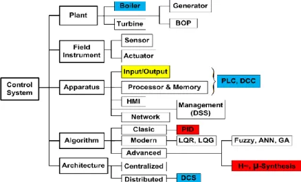 Gambar  1  menunjukkan  sistematika  analisis  sistem kontrol secara umum yang diusulkan pada  makalah  ini