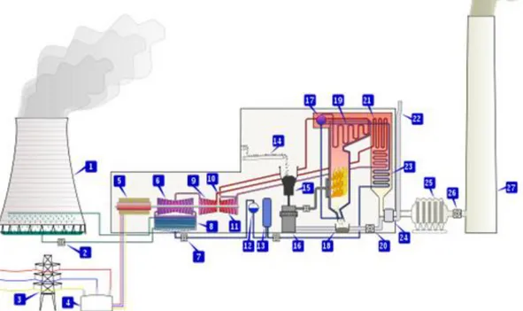Gambar 2. Diagram pembangkit listrik tenaga uap (PLTU)[1],[2]. 