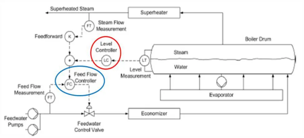 Gambar 4. Contoh kontrol level drum boiler dan laju air umpan ke boiler [4], [5]. 