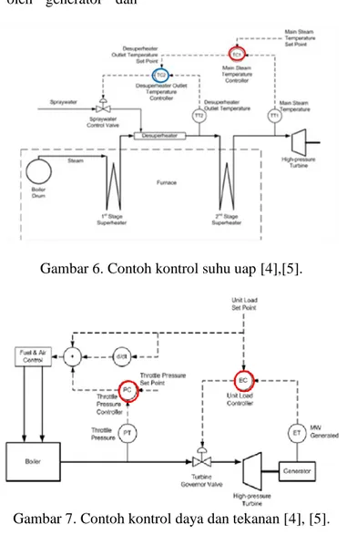 Gambar 6. Contoh kontrol suhu uap [4],[5]. 