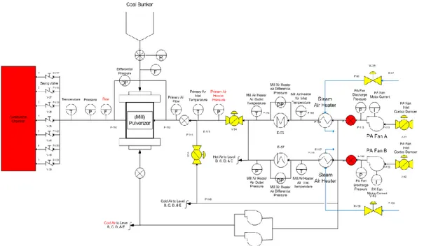 Gambar 8. Contoh P&amp;ID sistem pembakaran pada PLTU [6],[7]. 