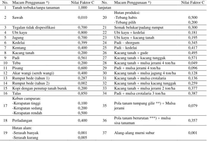 Tabel 3  Nilai C dari beberapa jenis pertanaman di Indonesia 