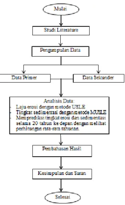 Gambar 1 Diagram Alir 