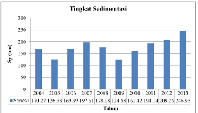 Gambar 3  Tingkat sedimentasi dari tahun 2004 sampai 2013 