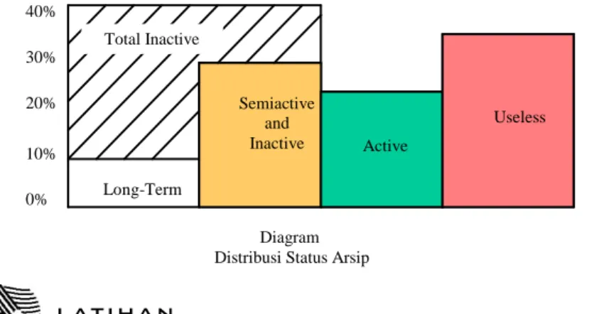 Diagram    Distribusi Status Arsip Long-Term Semiactive and Inactive  Active  Useless 10% 20% 30% 40% 0% Total Inactive 