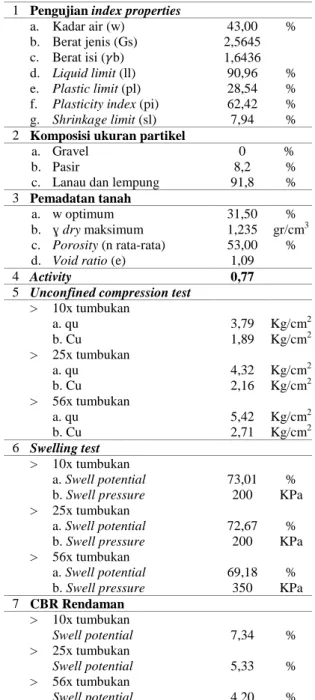 Tabel 1. Unsur minerologi pada tanah Godong -  Purwodadi km 50 
