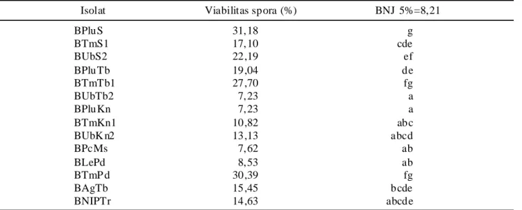 Tabel 6. Viabilitas spora isolat M. anisopliae