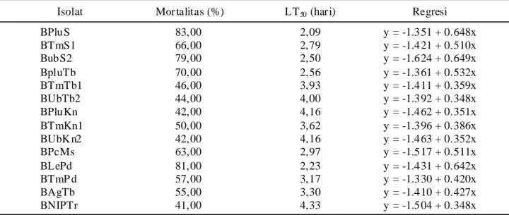 Tabel 12.   LT 50  dari larva P.  xylostella setelah aplikasi M. anisopliaeTabel 11.  LT50 dari larva P