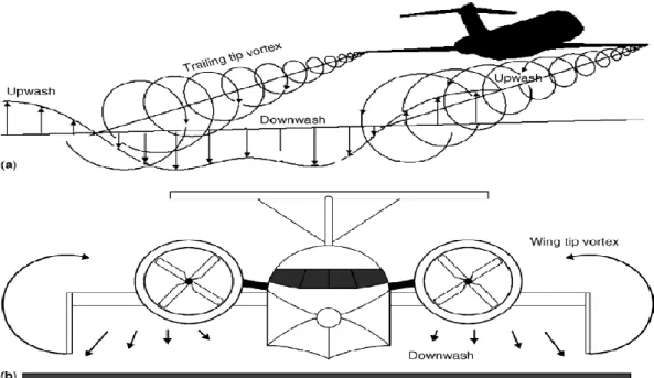 Gambar 2 Ilustrasi pesawat yang terbang (a). di udara bebas dan (b). khusus dekat dengan efek  permukaan