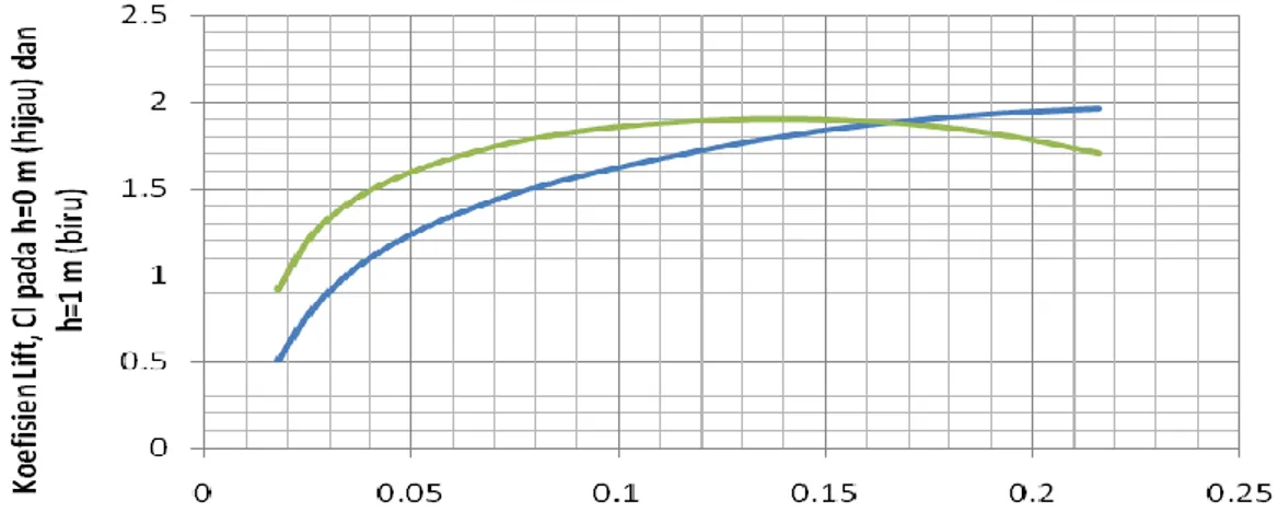 Gambar  3  Kurva  drag  polar  C L   versus  C D  dengan  sudut  serang  alpha,  α  sayap  utama  (α  =   -2 o   ke 16 o   untuk  ketinggian terbang, h = 0.0 m (hijau) dan 1.0 m (biru) dengan kecepatan, V  (Muhammad, 2005) 