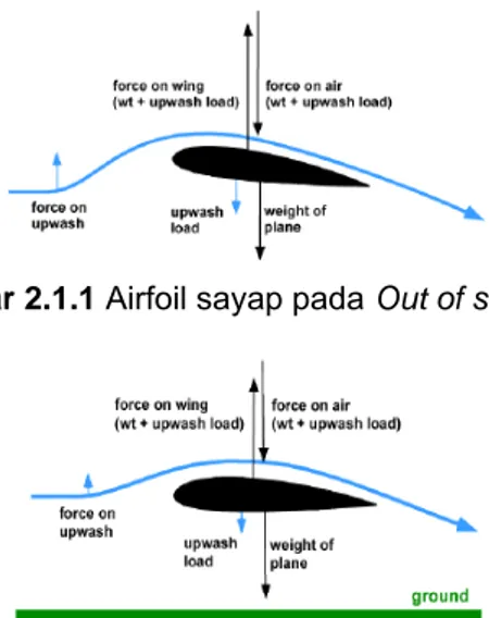 Gambar 2.1.1 Airfoil sayap pada Out of surface  effect 
