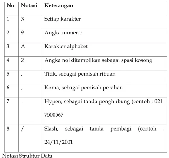 Tabel 2.2 Simbol Tipe Data  No  Notasi  Keterangan 
