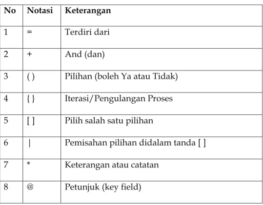 Tabel 2.3  Simbol Struktur Data  No  Notasi  Keterangan 