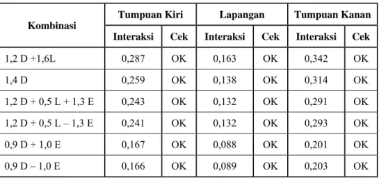 Tabel 3.8 Nilai Interaksi Geser dan Lentur 