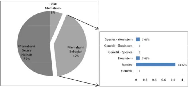 Gambar 2 juga menunjukkan bahwa guru  di  Kab./Kota  Serang  Banten  sebagian  besar  (94%)  belum  memahami  makna  konservasi  secara  holistik  dan  bahkan  ada  3%  yang  tidak  memahami  sama  sekali  makna  konservasi