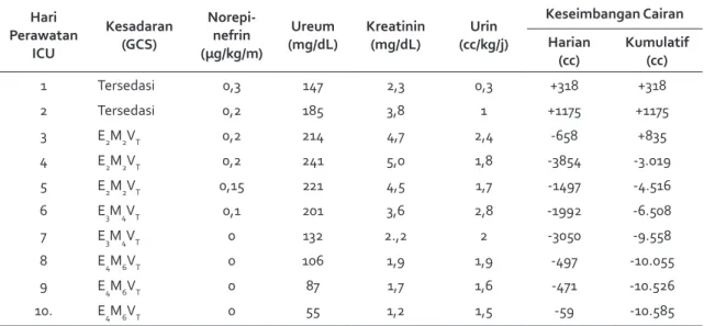 Tabel 1 Pemantauan Keadaan Umum Pasien di ICU Hari Perawatan ICU Kesadaran(GCS) Norepi-nefrin (µg/kg/m) Ureum (mg/dL) Kreatinin(mg/dL) Urin (cc/kg/j) Keseimbangan CairanHarian (cc) Kumulatif(cc) 1 Tersedasi 0,3 147 2,3 0,3 +318 +318 2 Tersedasi 0,2 185 3,8