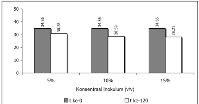 Gambar 1.  Penurunan tegangan permukaan kultur bakteri dengan  konsentrasi inokulum 5% (v/v), 10% (v/v), dan 15% (v/v)  dalam  media SMSS yang ditambah ekstrak ragi 0,1% (b/v) dan parafin  cair 1%