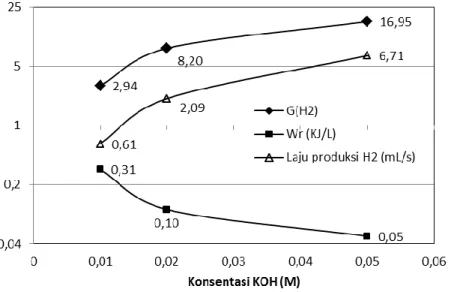 Gambar 4. Grafik  Efektivitas proses (GH 2 ), Produksi Hidrogen, dan Wr pada  350 V   Sebagai Fungsi Konsentrasi larutan KOH 
