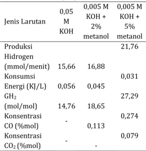Tabel 3. Kinerja proses elektrolisis plasma  dengan penambahan  metanol  pada0,05 M 
