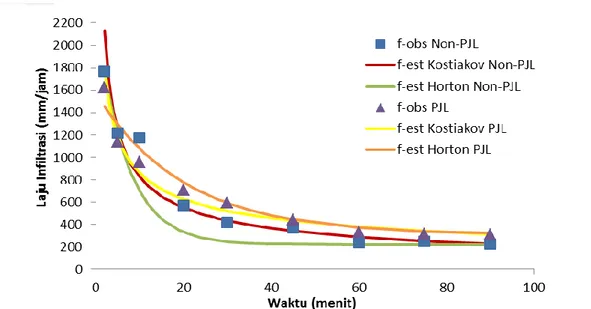 Tabel 5 Persamaan rata-rata laju infiltrasi model Horton dan Kostiakov  Kostiakov (f=kt n )  Horton (f=fc+((fo-fc)e -kt ) 