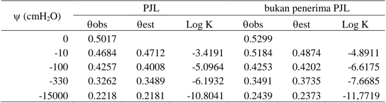 Gambar  6  Kurva  retensi  air  tanah  hasil  pengukuran  dan  model  LN  Kosugi  (a)  bukan  penerima PJL dan (b) PJL 