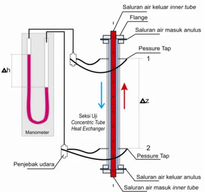Gambar 2.12   Skema pengukuran beda tekanan pada seksi uji aliran vertikal ke  bawah  dengan menggunakan manometer pipa U 