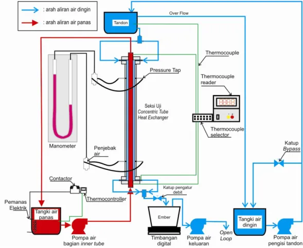 Gambar 3.3  Skema instalasi alat penelitian 